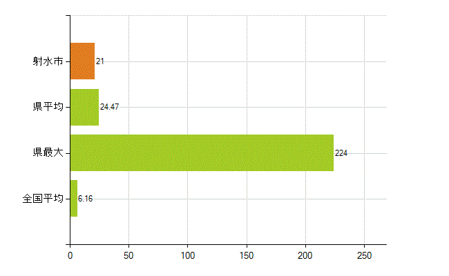 射水市の業務別薬剤師数：無職の者(人)