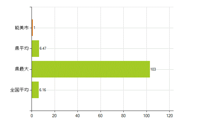 能美市の業務別薬剤師数：無職の者(人)
