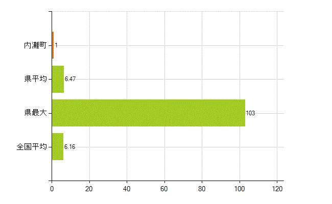 河北郡内灘町の業務別薬剤師数：無職の者(人)