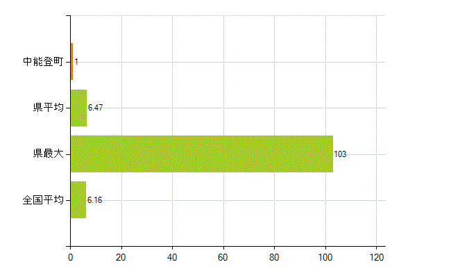 鹿島郡中能登町の業務別薬剤師数：無職の者(人)