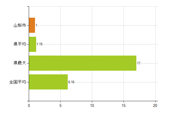 山梨市の業務別薬剤師数：無職の者(人)