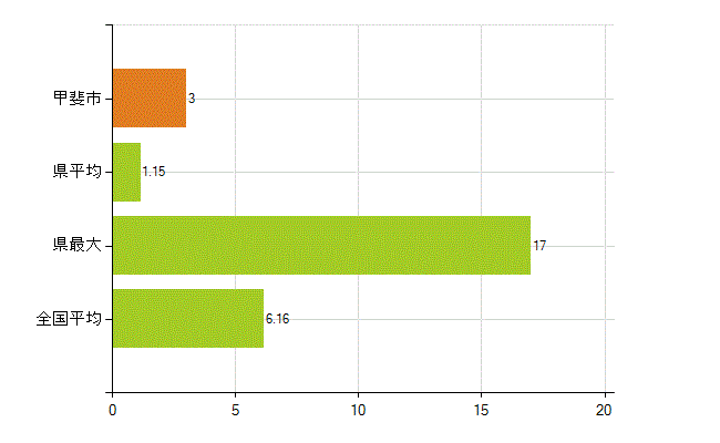 甲斐市の業務別薬剤師数：無職の者(人)