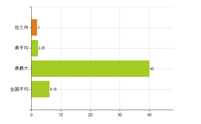 佐久市の業務別薬剤師数：無職の者(人)