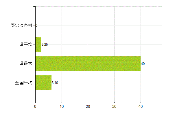 下高井郡野沢温泉村の業務別薬剤師数：無職の者(人)