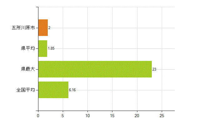 五所川原市の業務別薬剤師数：無職の者(人)