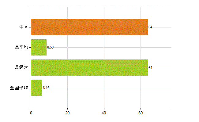 浜松市中区の業務別薬剤師数：無職の者(人)