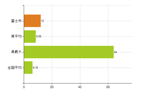 富士市の業務別薬剤師数：無職の者(人)