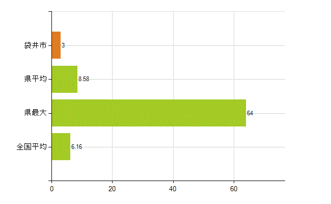 袋井市の業務別薬剤師数：無職の者(人)