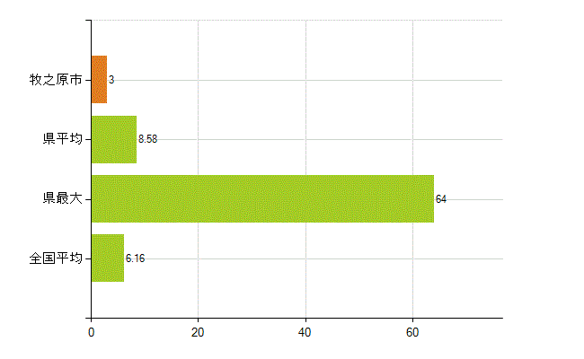 牧之原市の業務別薬剤師数：無職の者(人)