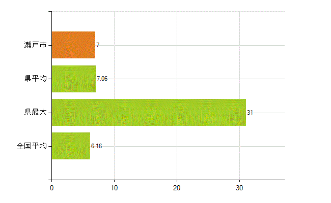 瀬戸市の業務別薬剤師数：無職の者(人)