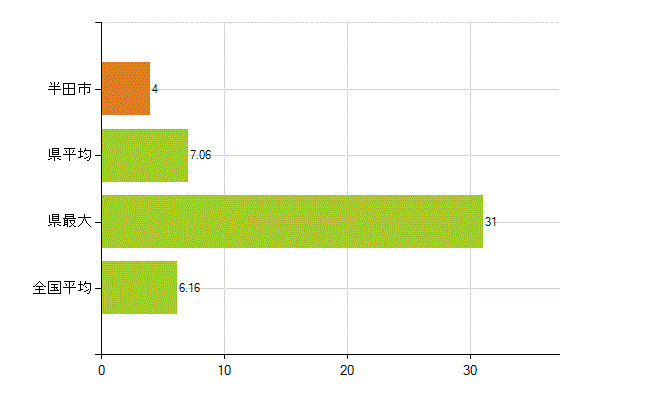 半田市の業務別薬剤師数：無職の者(人)