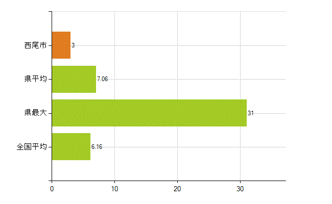 西尾市の業務別薬剤師数：無職の者(人)