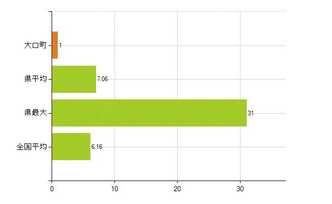 丹羽郡大口町の業務別薬剤師数：無職の者(人)