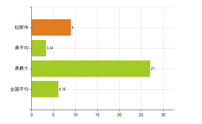 松阪市の業務別薬剤師数：無職の者(人)