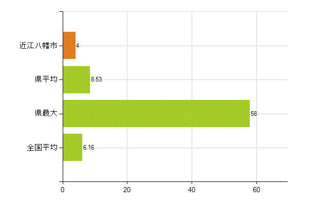 近江八幡市の業務別薬剤師数：無職の者(人)
