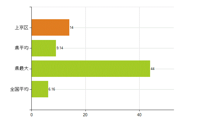 京都市上京区の業務別薬剤師数：無職の者(人)