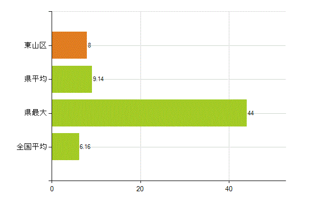 京都市東山区の業務別薬剤師数：無職の者(人)