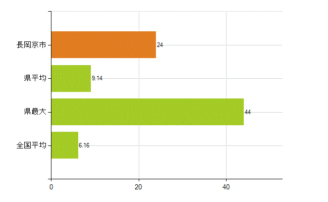 長岡京市の業務別薬剤師数：無職の者(人)