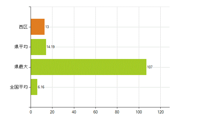堺市西区の業務別薬剤師数：無職の者(人)