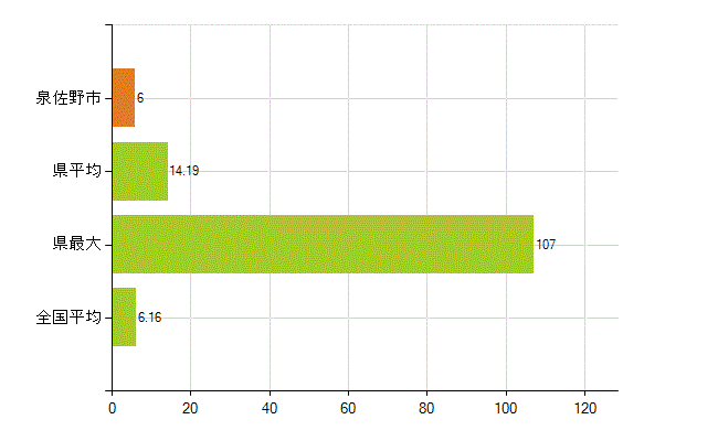 泉佐野市の業務別薬剤師数：無職の者(人)
