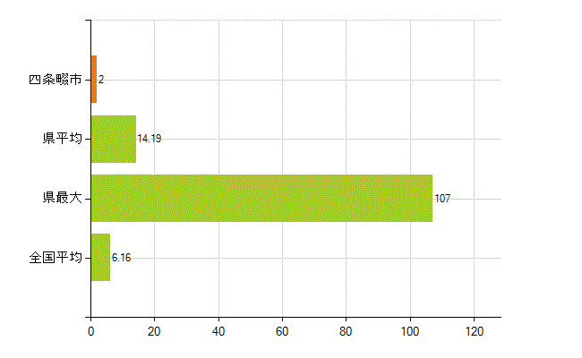 四條畷市の業務別薬剤師数：無職の者(人)