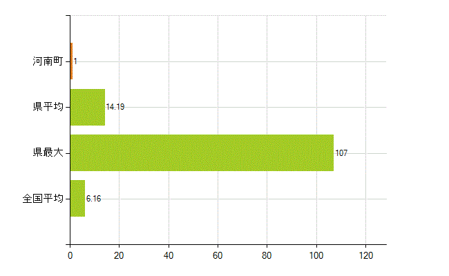 南河内郡河南町の業務別薬剤師数：無職の者(人)