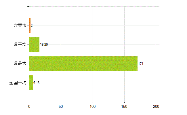 宍粟市の業務別薬剤師数：無職の者(人)