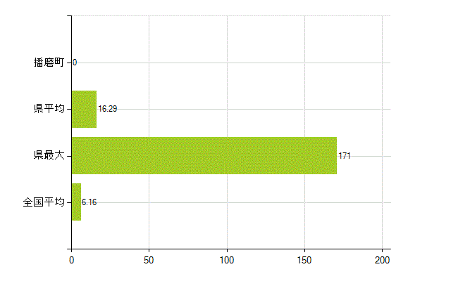 加古郡播磨町の業務別薬剤師数：無職の者(人)