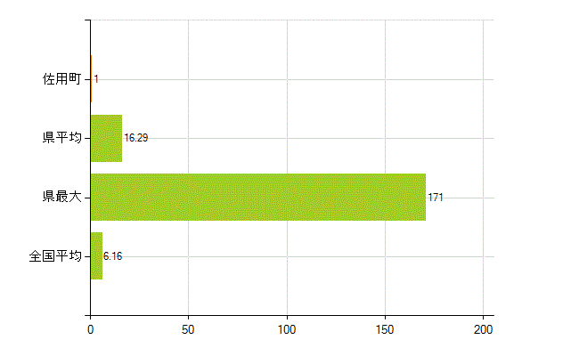 佐用郡佐用町の業務別薬剤師数：無職の者(人)