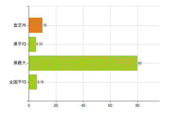 香芝市の業務別薬剤師数：無職の者(人)