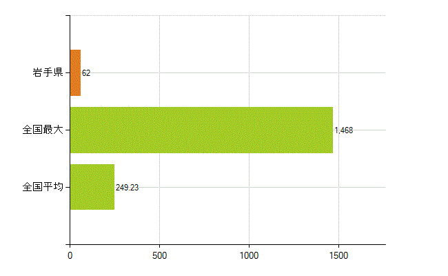 岩手県の業務別薬剤師数：無職の者(人)