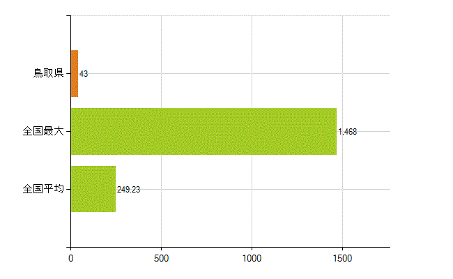 鳥取県の業務別薬剤師数：無職の者(人)