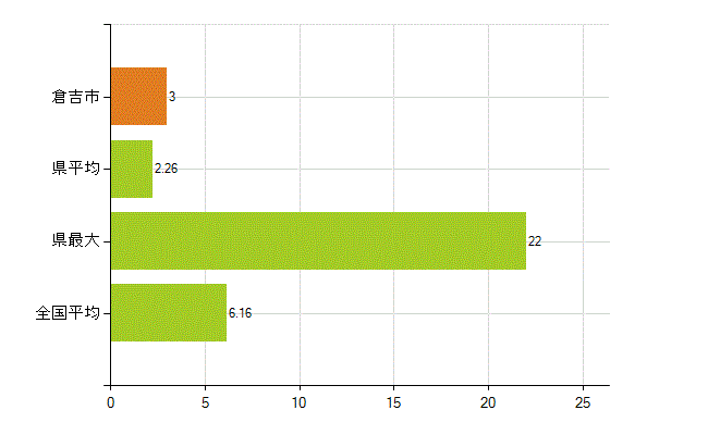 倉吉市の業務別薬剤師数：無職の者(人)
