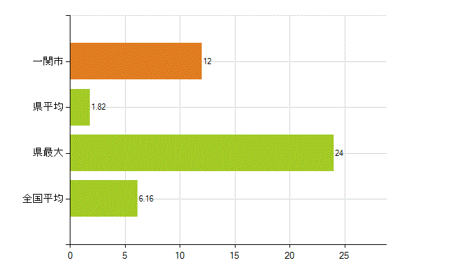 一関市の業務別薬剤師数：無職の者(人)