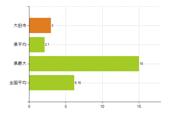 大田市の業務別薬剤師数：無職の者(人)