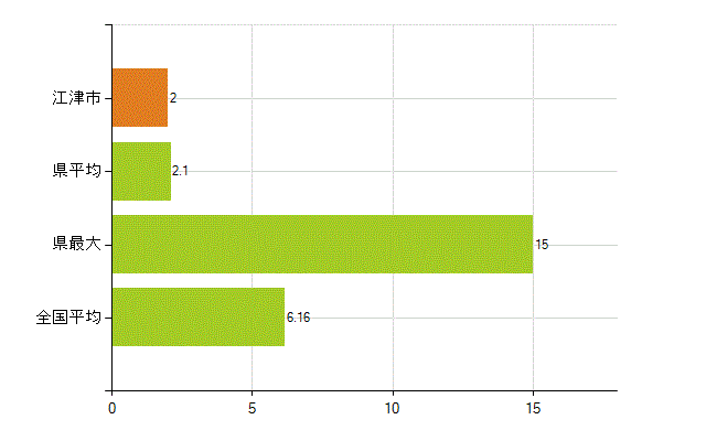 江津市の業務別薬剤師数：無職の者(人)
