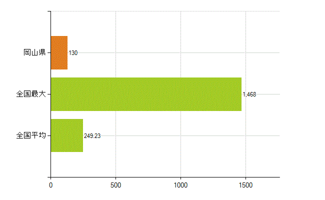 岡山県の業務別薬剤師数：無職の者(人)