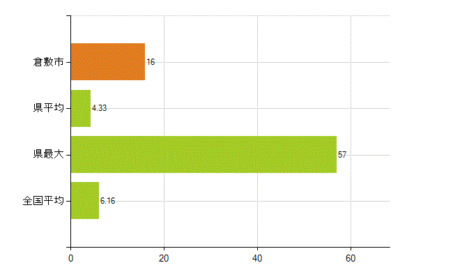 倉敷市の業務別薬剤師数：無職の者(人)