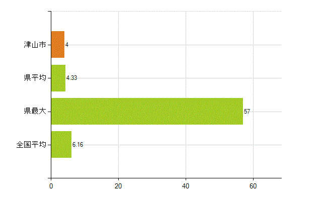 津山市の業務別薬剤師数：無職の者(人)