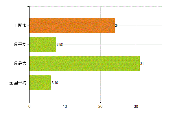 下関市の業務別薬剤師数：無職の者(人)