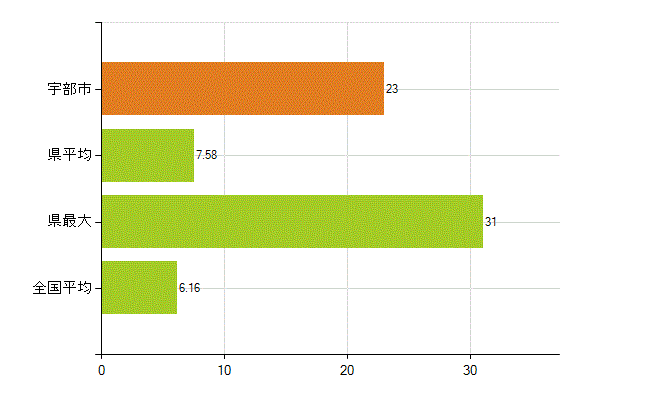 宇部市の業務別薬剤師数：無職の者(人)