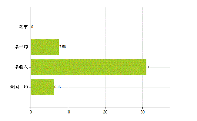 萩市の業務別薬剤師数：無職の者(人)