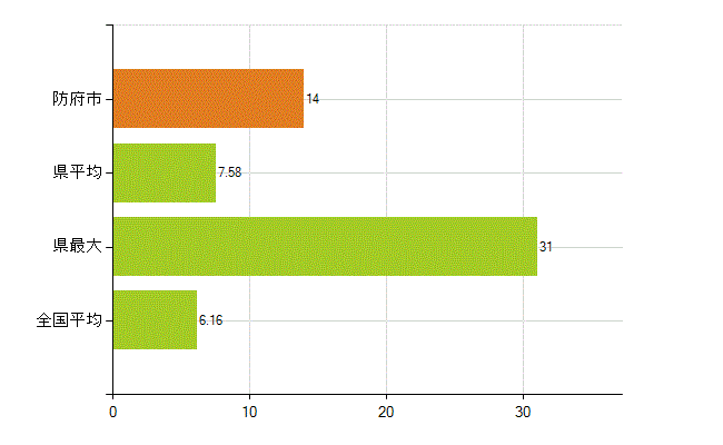 防府市の業務別薬剤師数：無職の者(人)