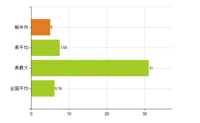 柳井市の業務別薬剤師数：無職の者(人)