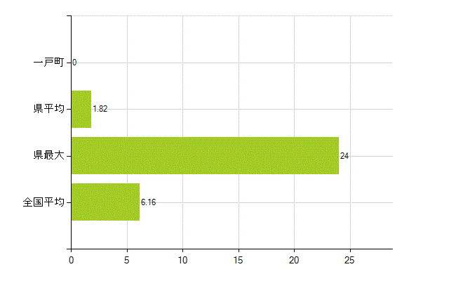 二戸郡一戸町の業務別薬剤師数：無職の者(人)