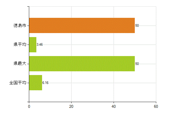 徳島市の業務別薬剤師数：無職の者(人)
