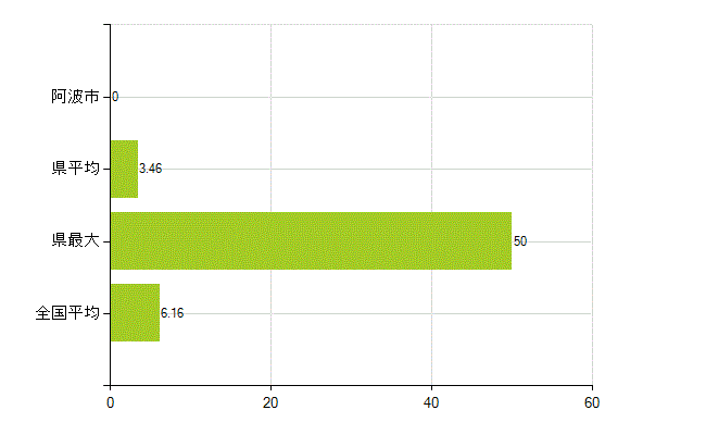 阿波市の業務別薬剤師数：無職の者(人)