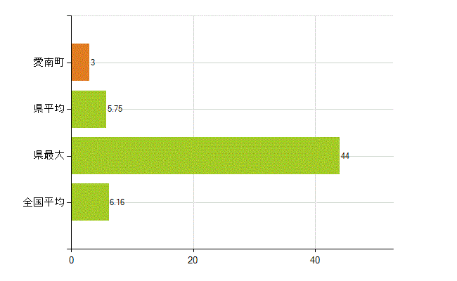 南宇和郡愛南町の業務別薬剤師数：無職の者(人)