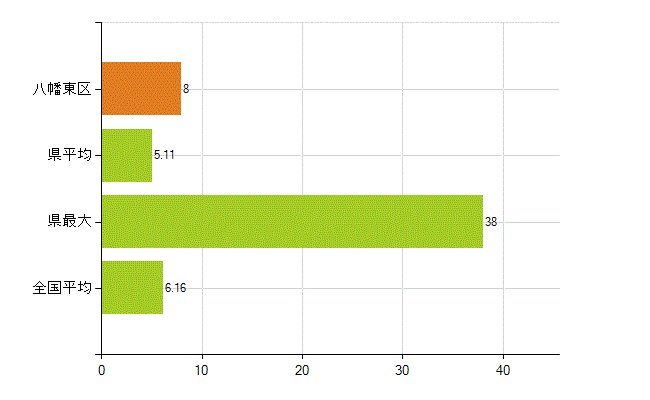 北九州市八幡東区の業務別薬剤師数：無職の者(人)