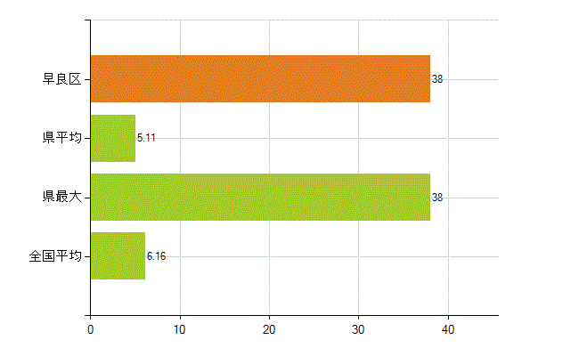 福岡市早良区の業務別薬剤師数：無職の者(人)